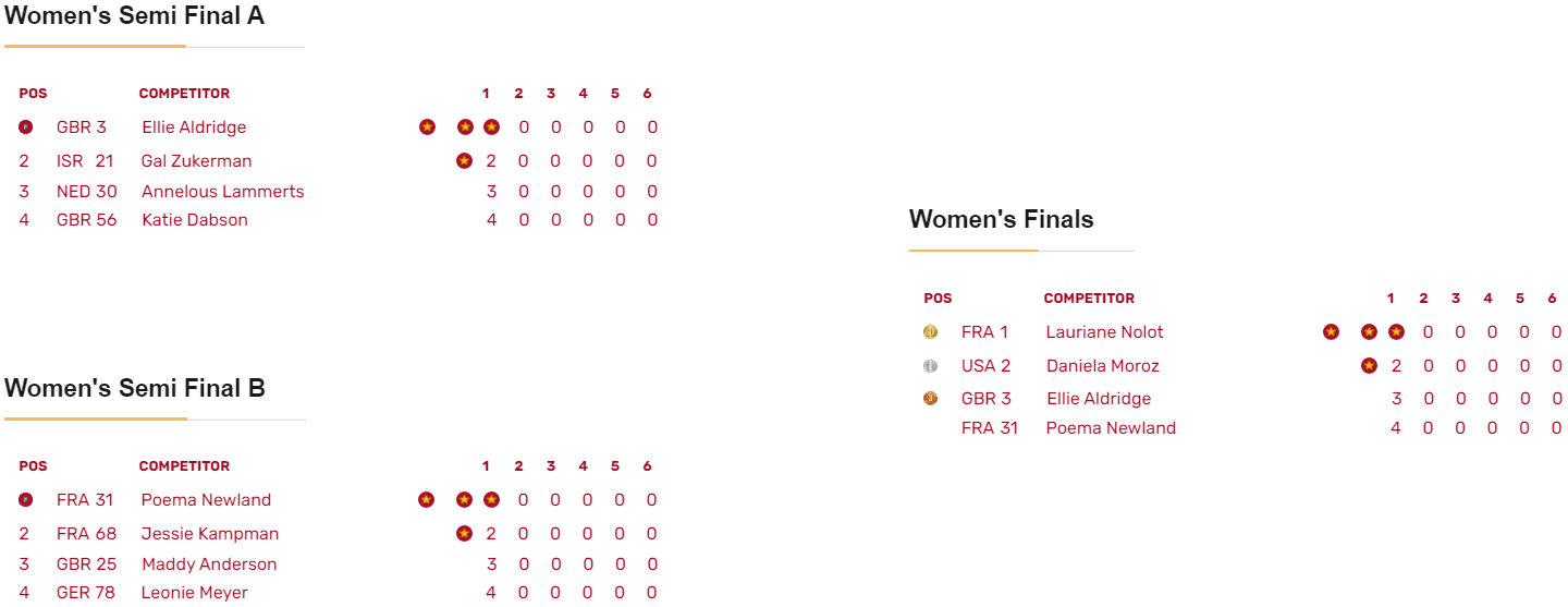 Medal Series Women